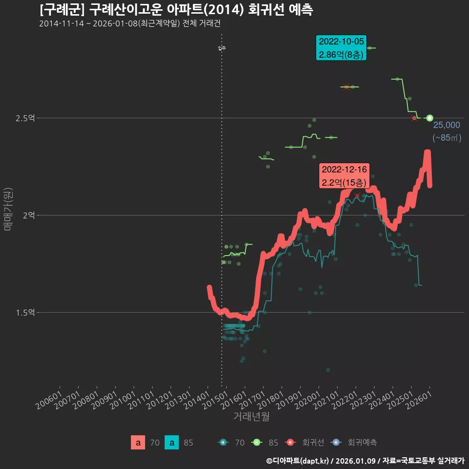 [구례군] 구례산이고운 아파트(2014) 회귀선 예측