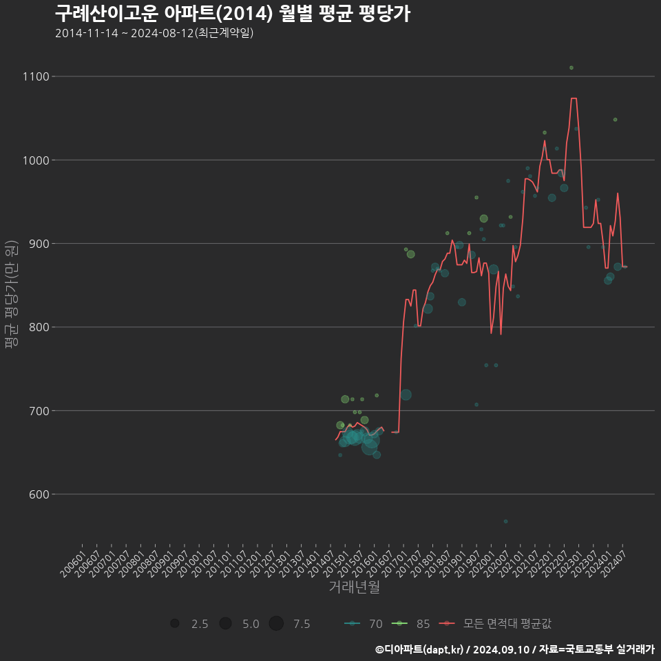 구례산이고운 아파트(2014) 월별 평균 평당가