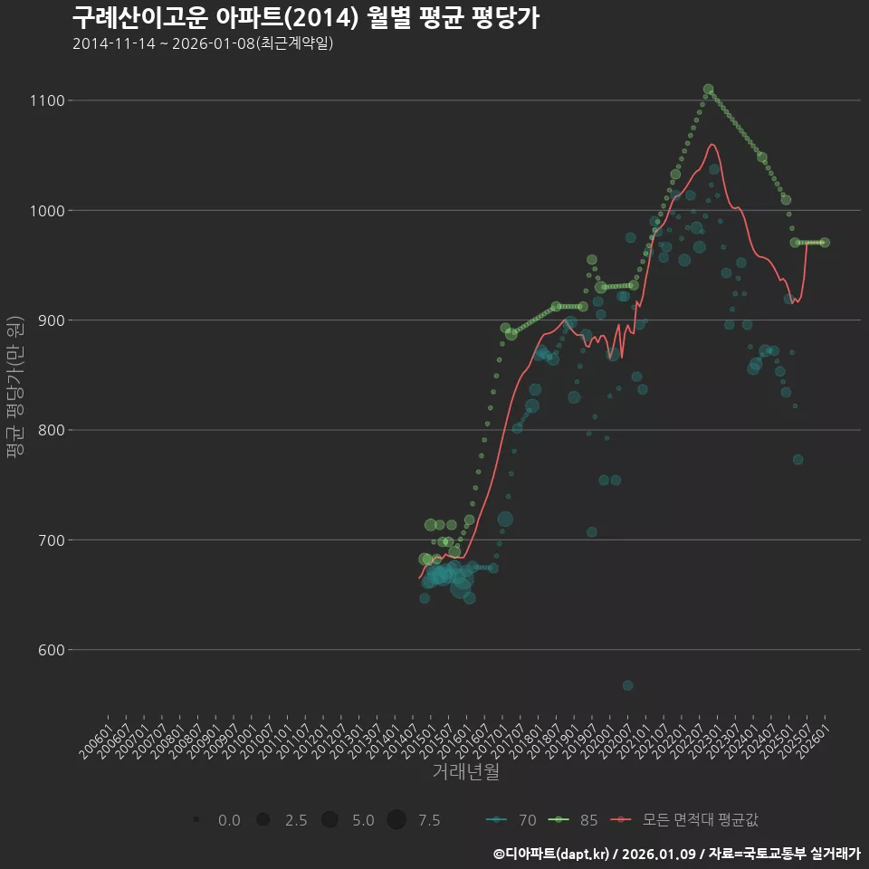 구례산이고운 아파트(2014) 월별 평균 평당가
