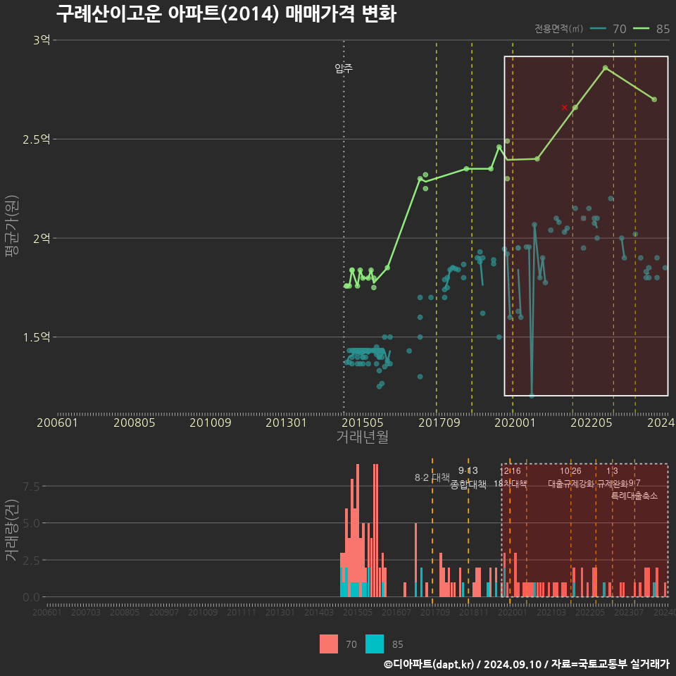 구례산이고운 아파트(2014) 매매가격 변화