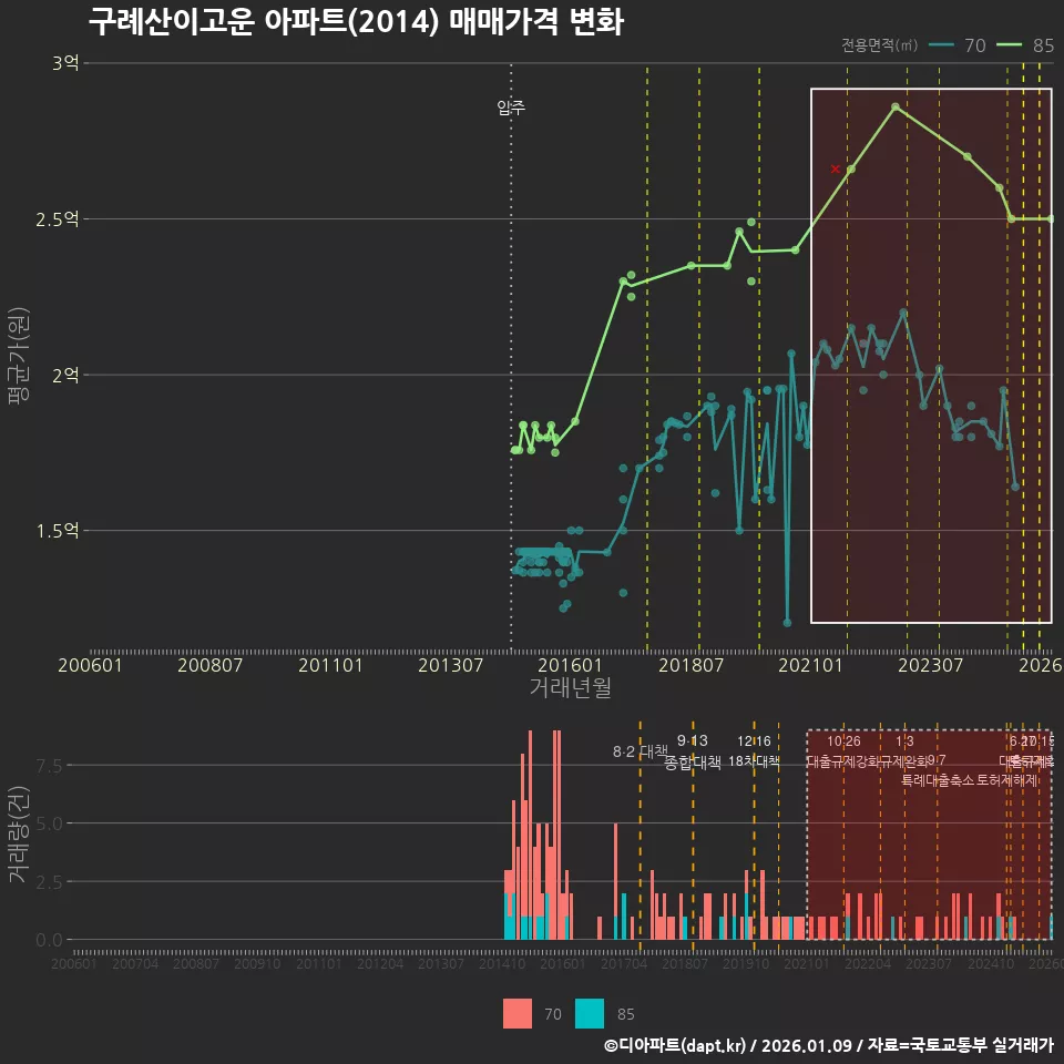 구례산이고운 아파트(2014) 매매가격 변화