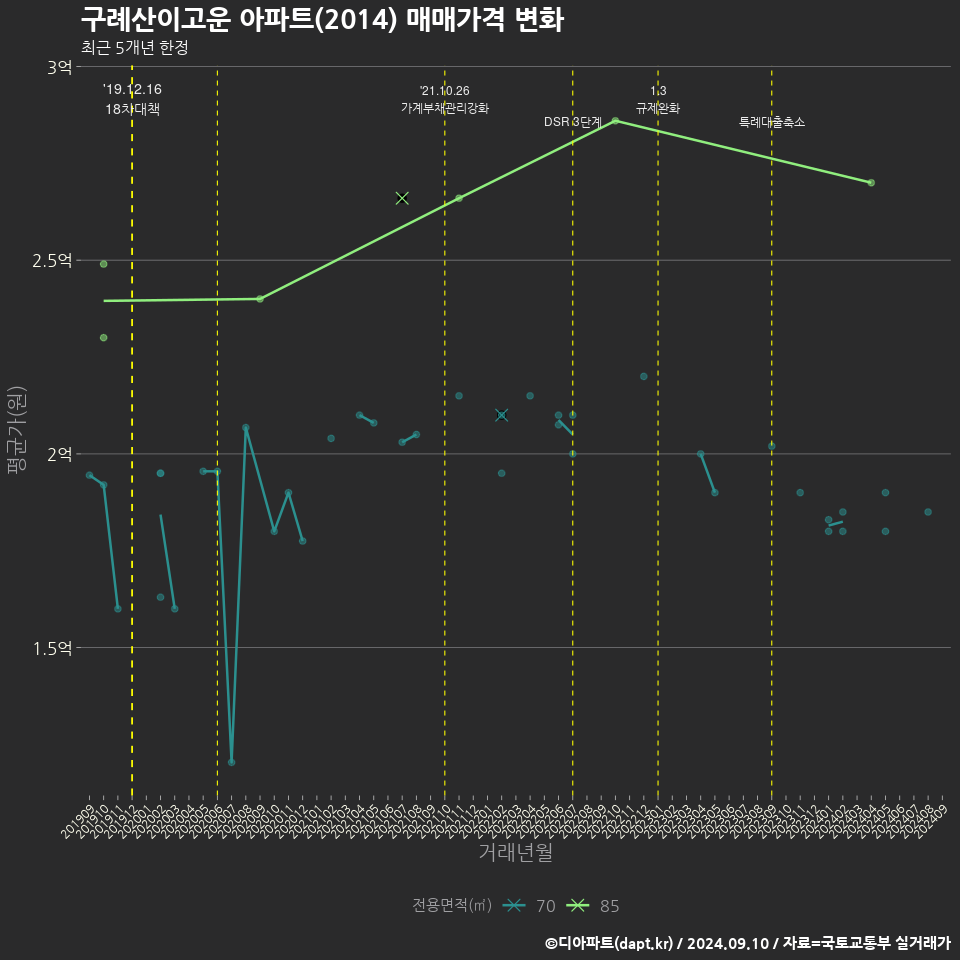 구례산이고운 아파트(2014) 매매가격 변화