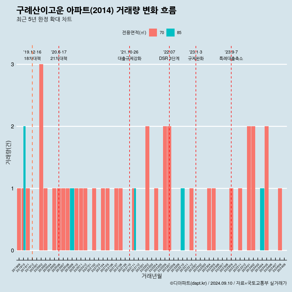 구례산이고운 아파트(2014) 거래량 변화 흐름