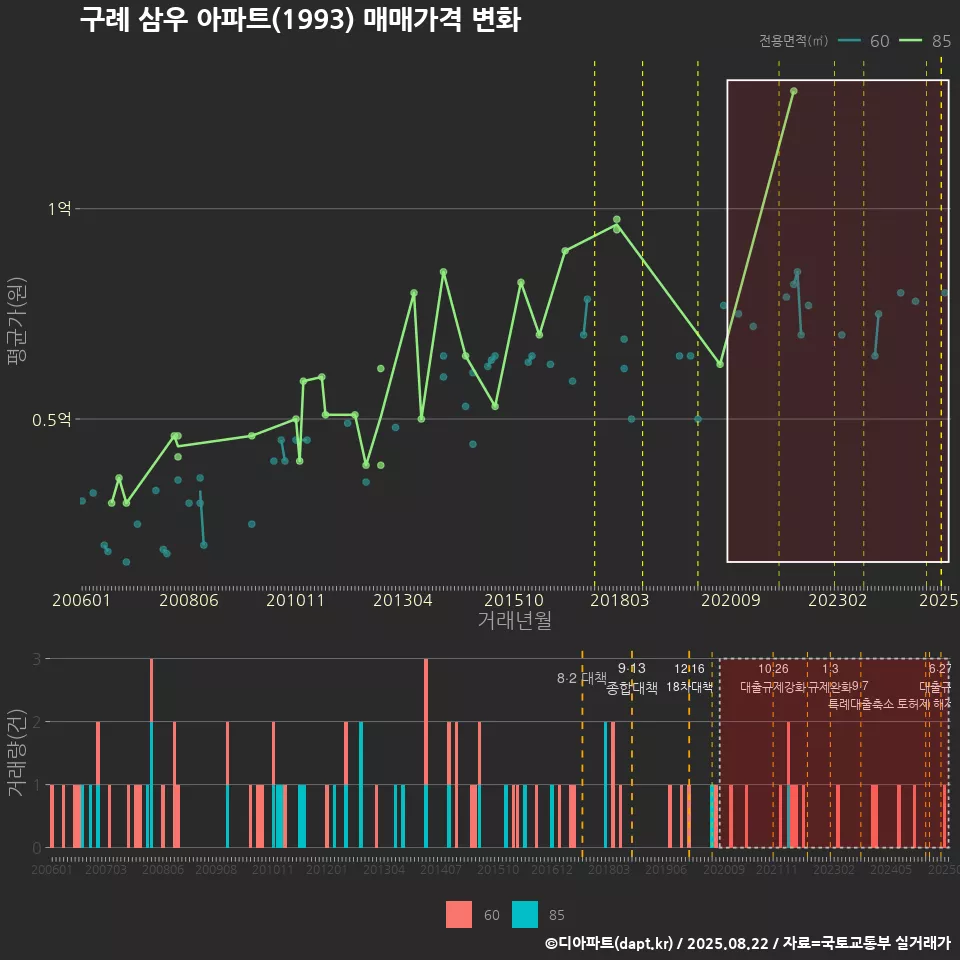 구례 삼우 아파트(1993) 매매가격 변화