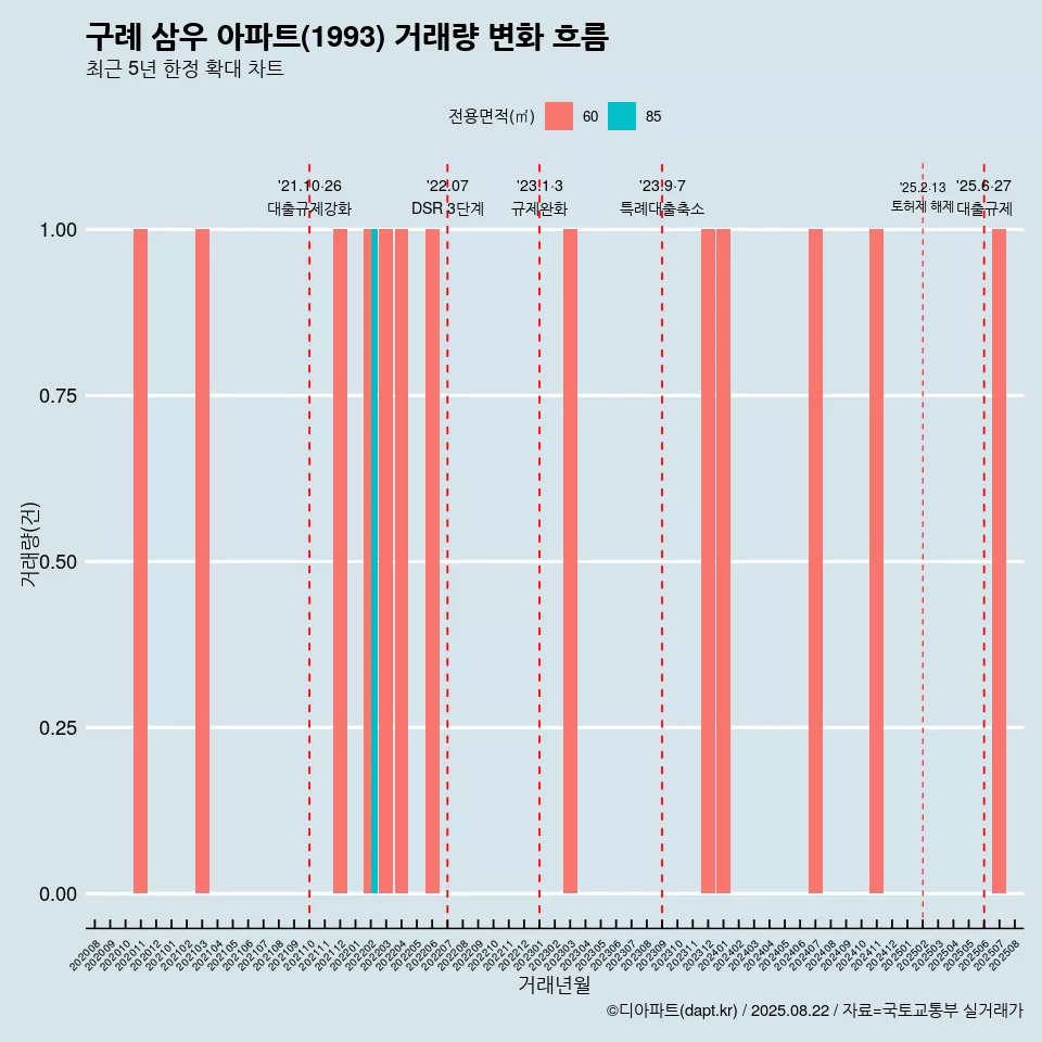 구례 삼우 아파트(1993) 거래량 변화 흐름