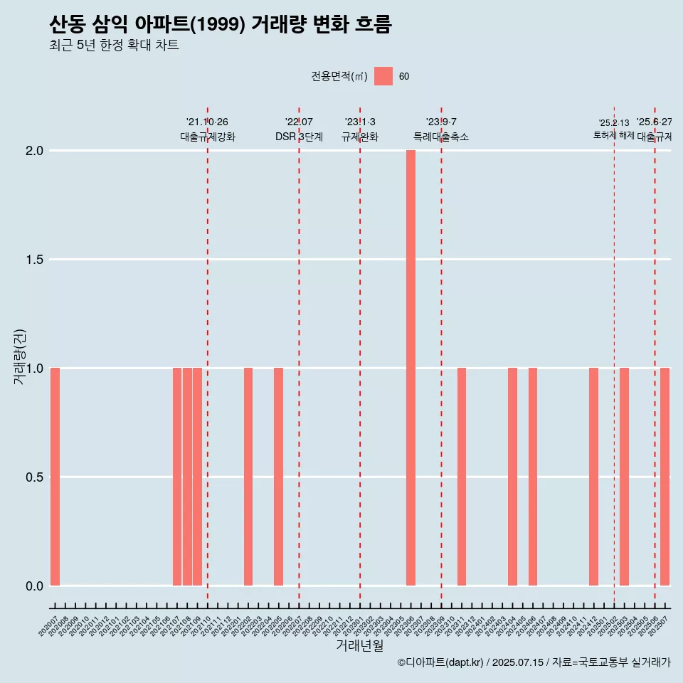 산동 삼익 아파트(1999) 거래량 변화 흐름