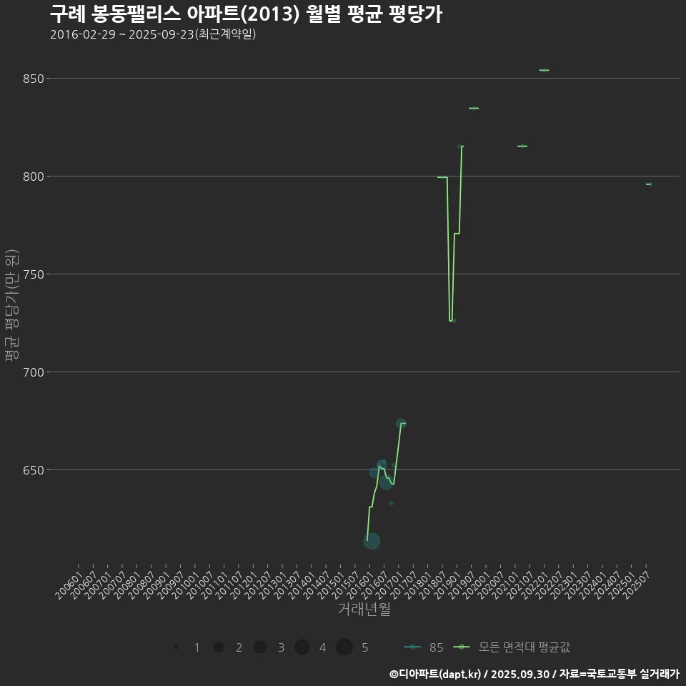 구례 봉동팰리스 아파트(2013) 월별 평균 평당가