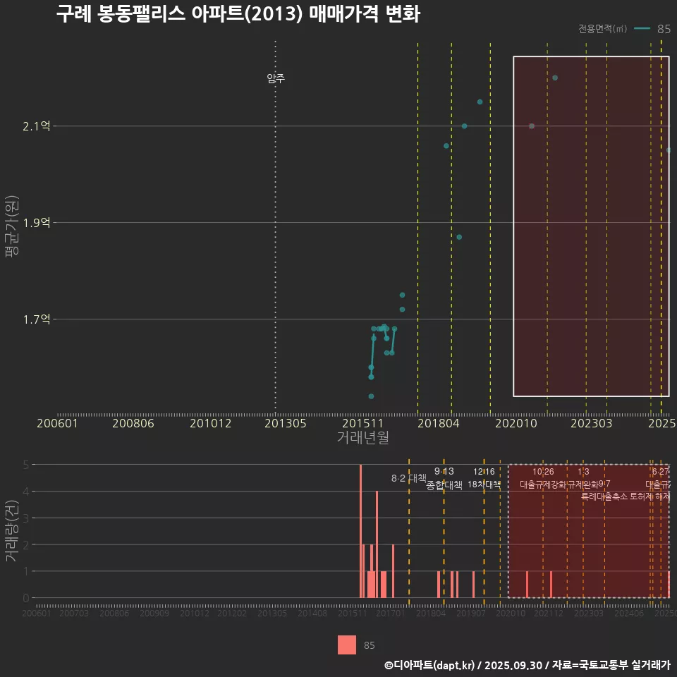 구례 봉동팰리스 아파트(2013) 매매가격 변화