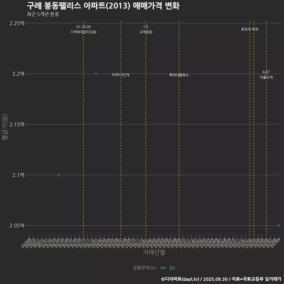 구례 봉동팰리스 아파트(2013) 매매가격 변화