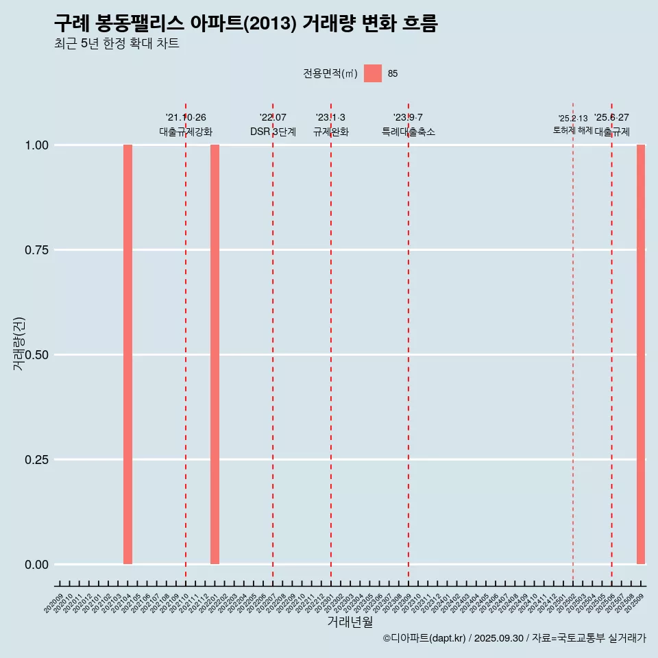구례 봉동팰리스 아파트(2013) 거래량 변화 흐름