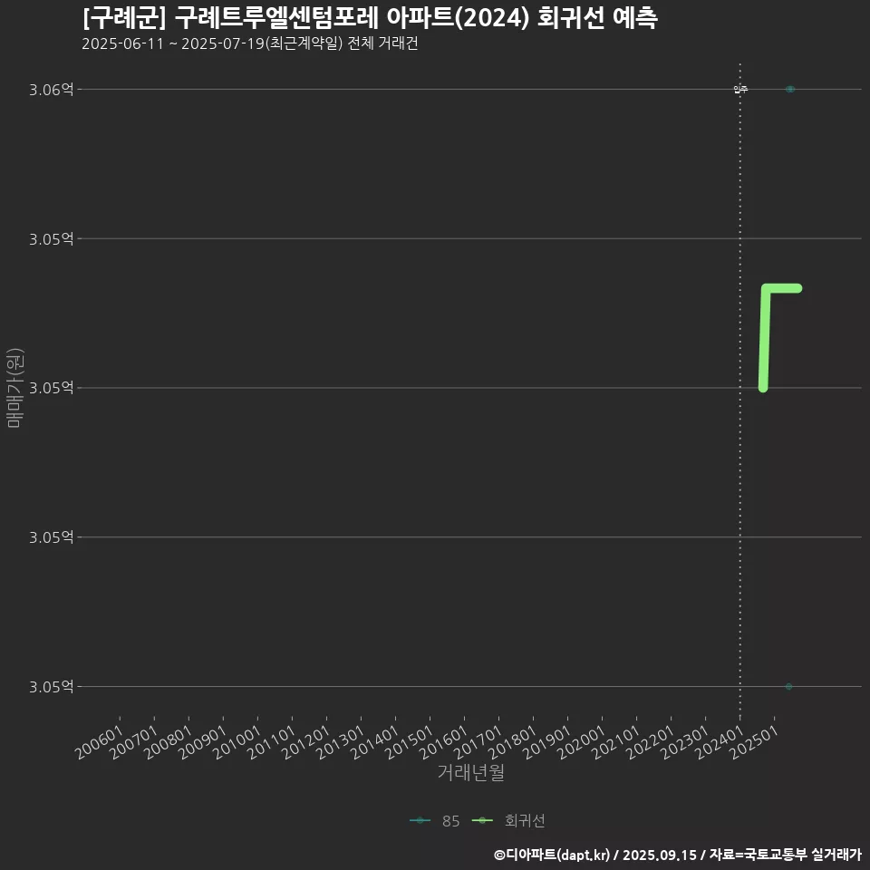 [구례군] 구례트루엘센텀포레 아파트(2024) 회귀선 예측
