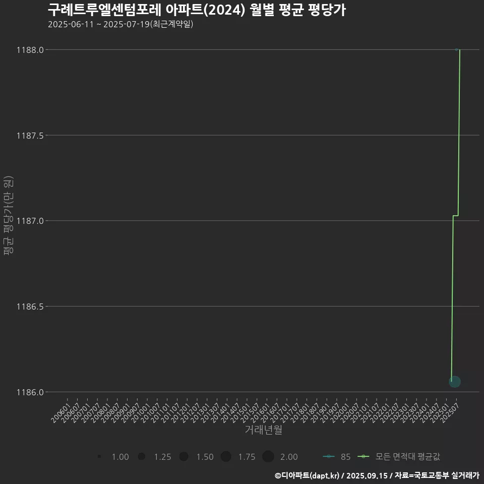 구례트루엘센텀포레 아파트(2024) 월별 평균 평당가