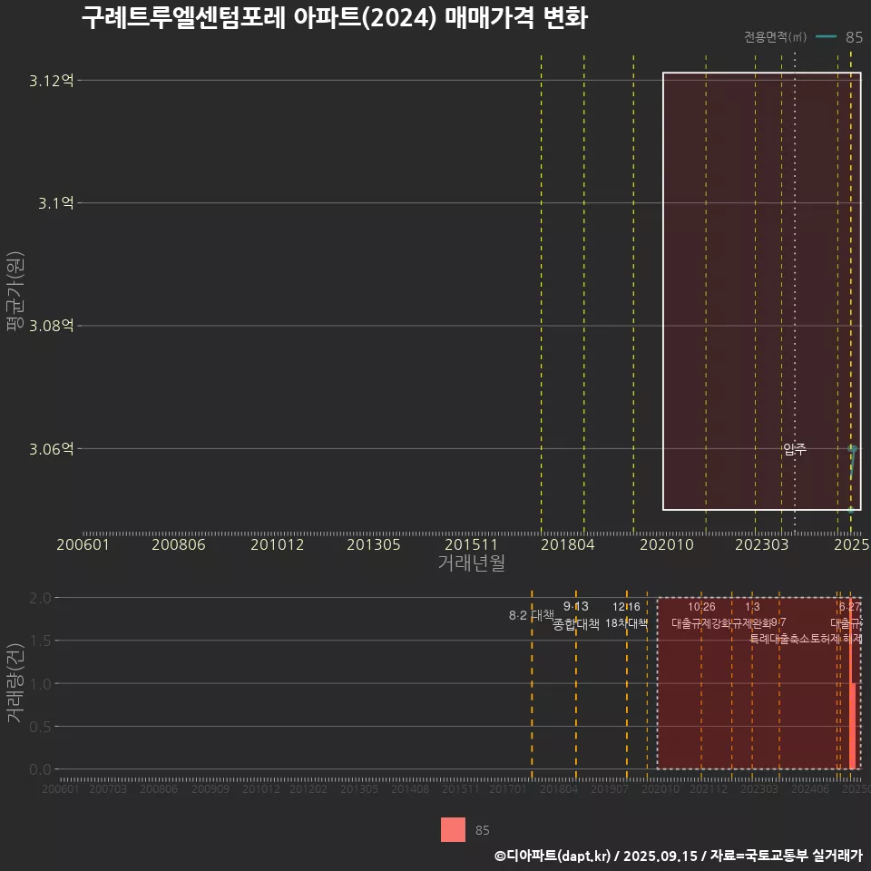 구례트루엘센텀포레 아파트(2024) 매매가격 변화