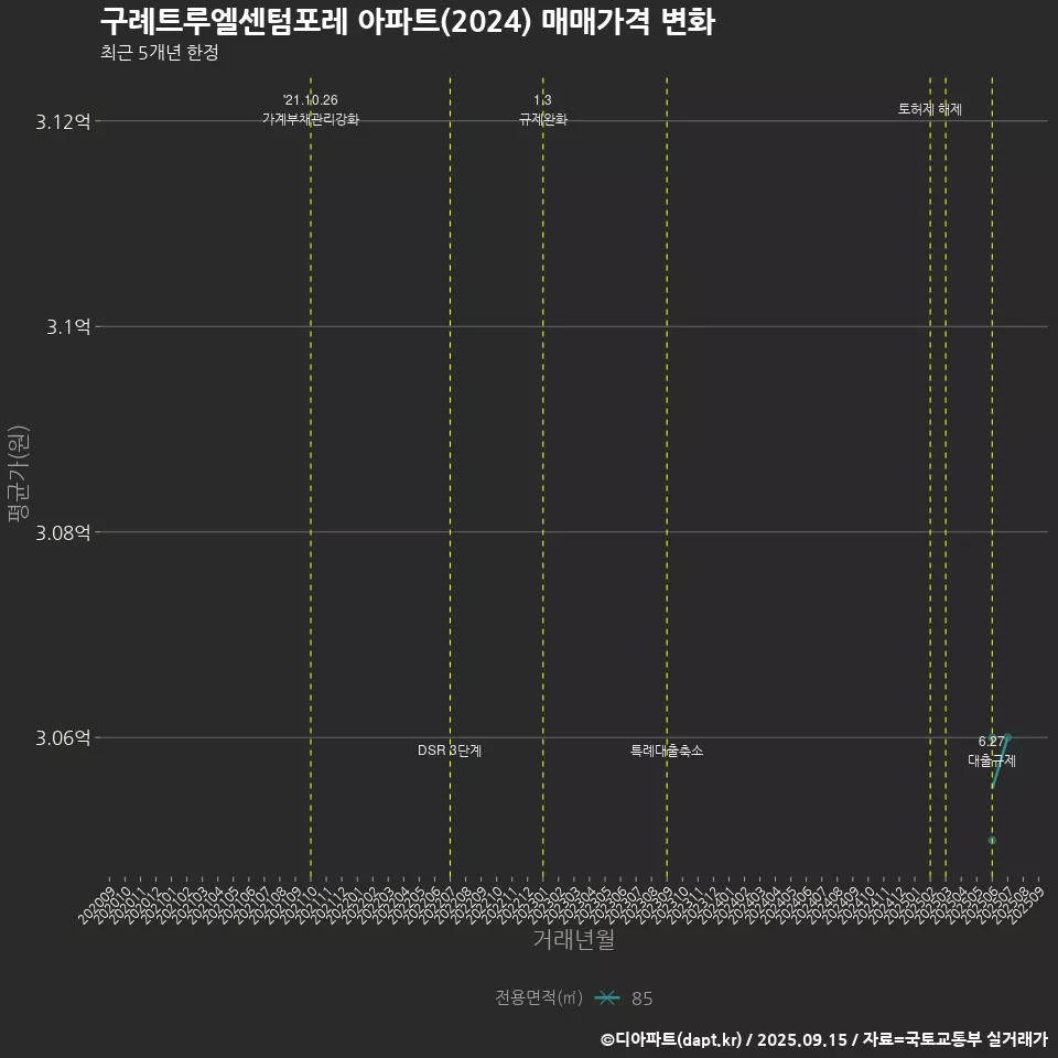 구례트루엘센텀포레 아파트(2024) 매매가격 변화
