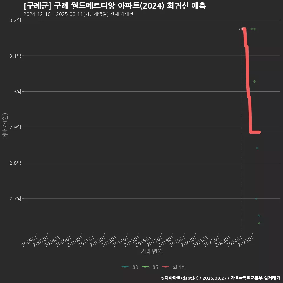 [구례군] 구례 월드메르디앙 아파트(2024) 회귀선 예측