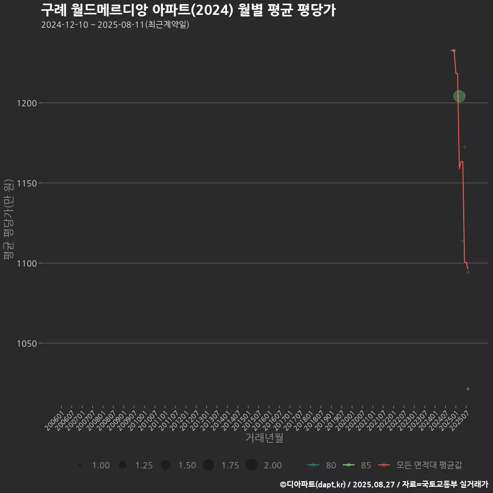 구례 월드메르디앙 아파트(2024) 월별 평균 평당가