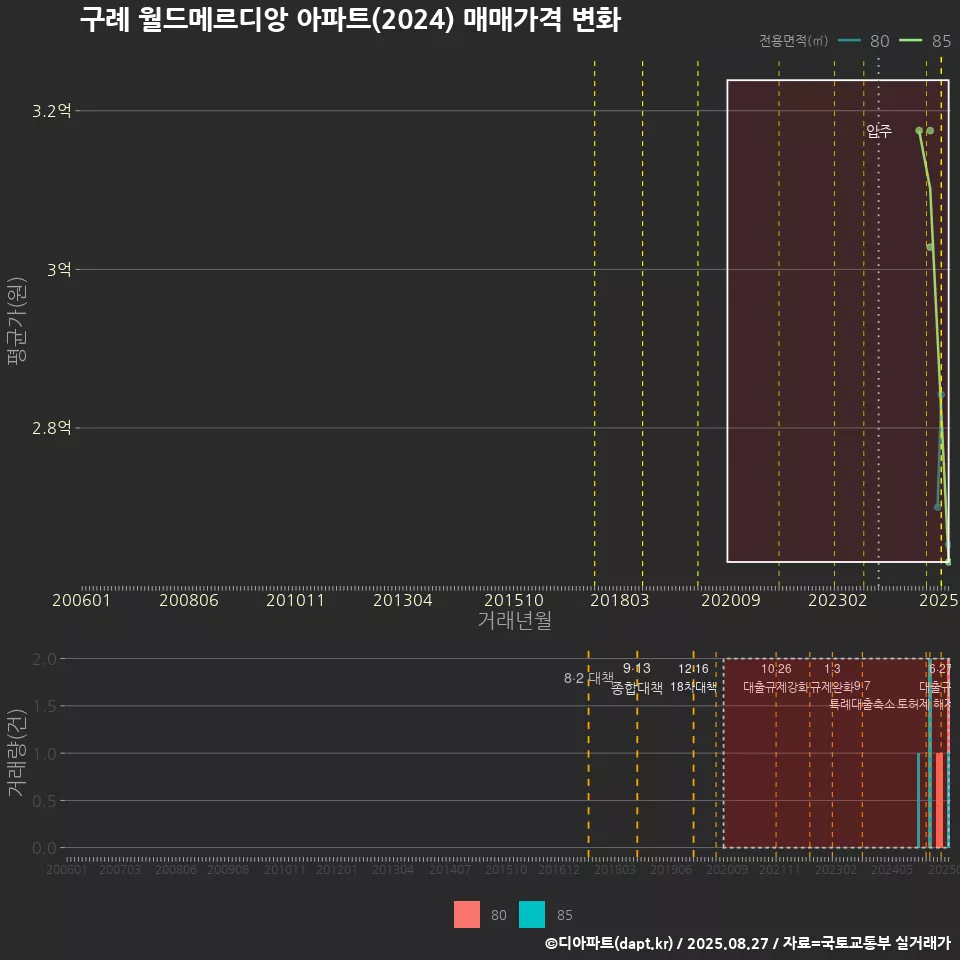 구례 월드메르디앙 아파트(2024) 매매가격 변화