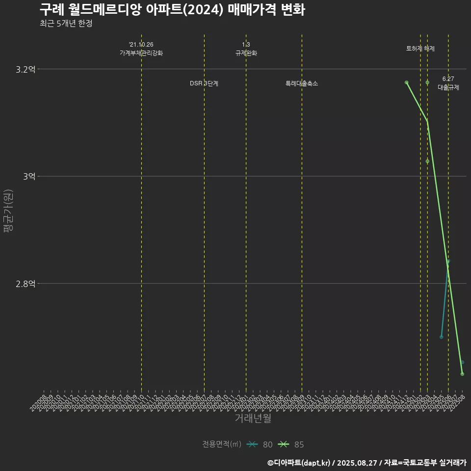 구례 월드메르디앙 아파트(2024) 매매가격 변화