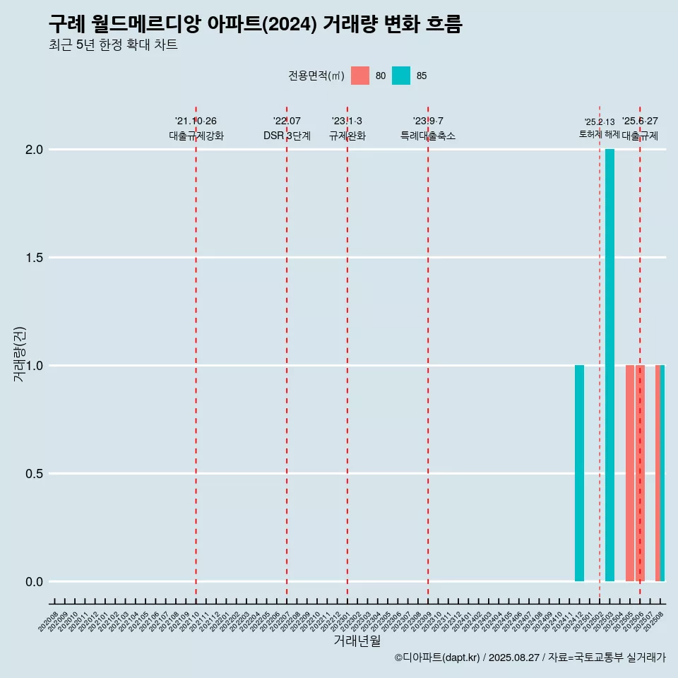 구례 월드메르디앙 아파트(2024) 거래량 변화 흐름