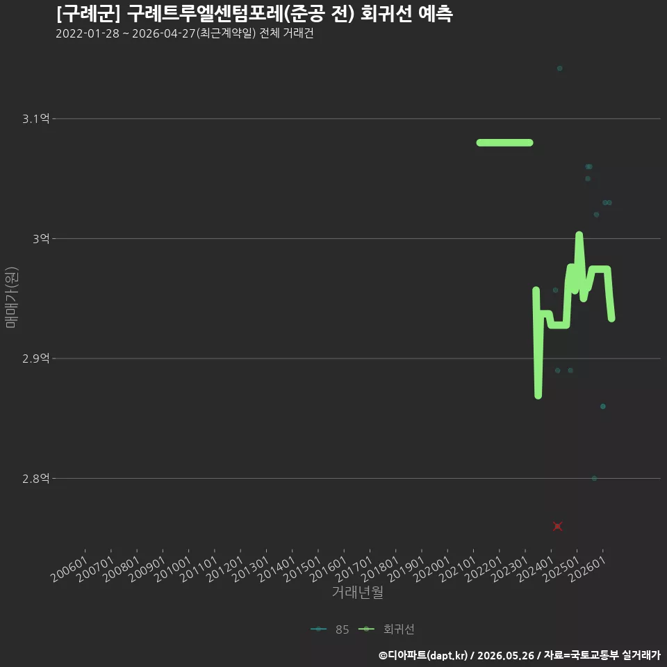 [구례군] 구례트루엘센텀포레(준공 전) 회귀선 예측