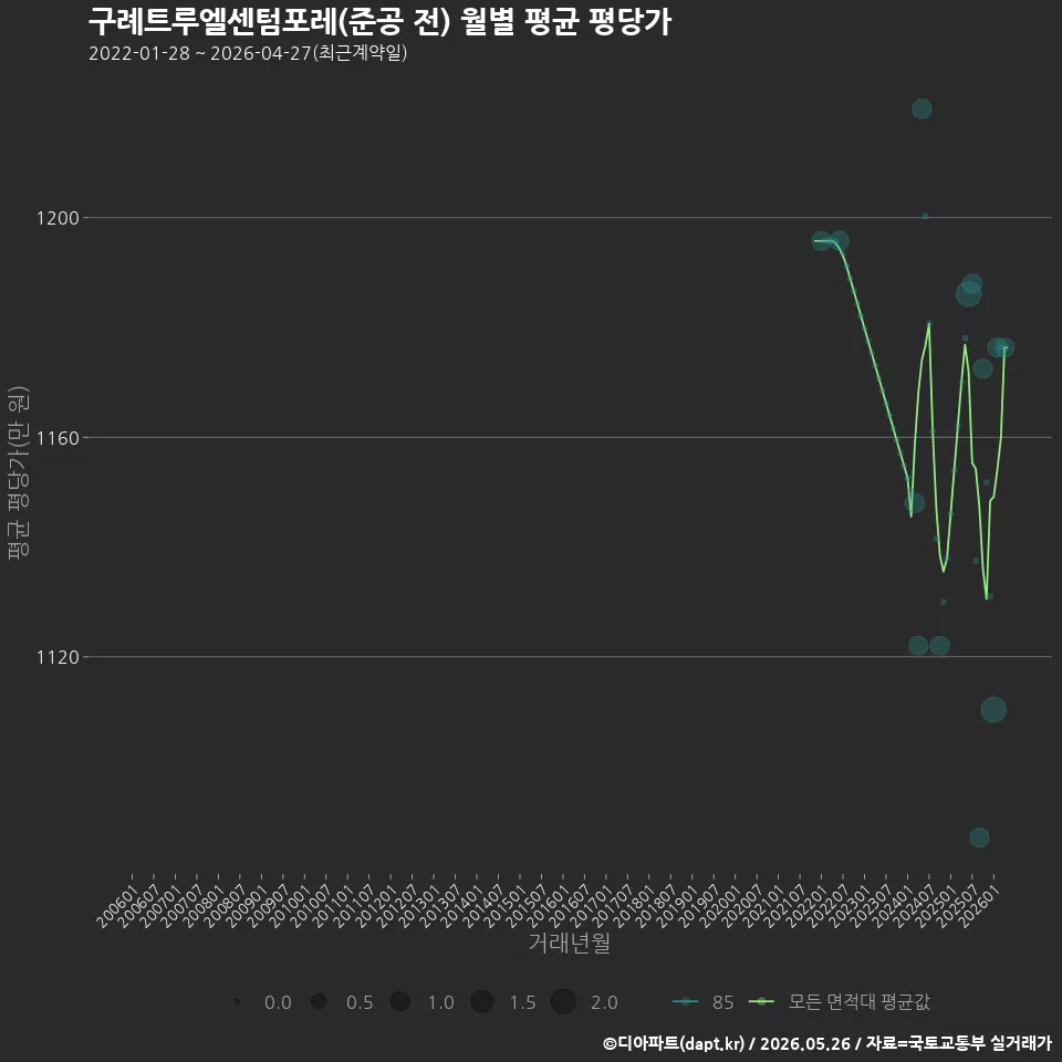 구례트루엘센텀포레(준공 전) 월별 평균 평당가