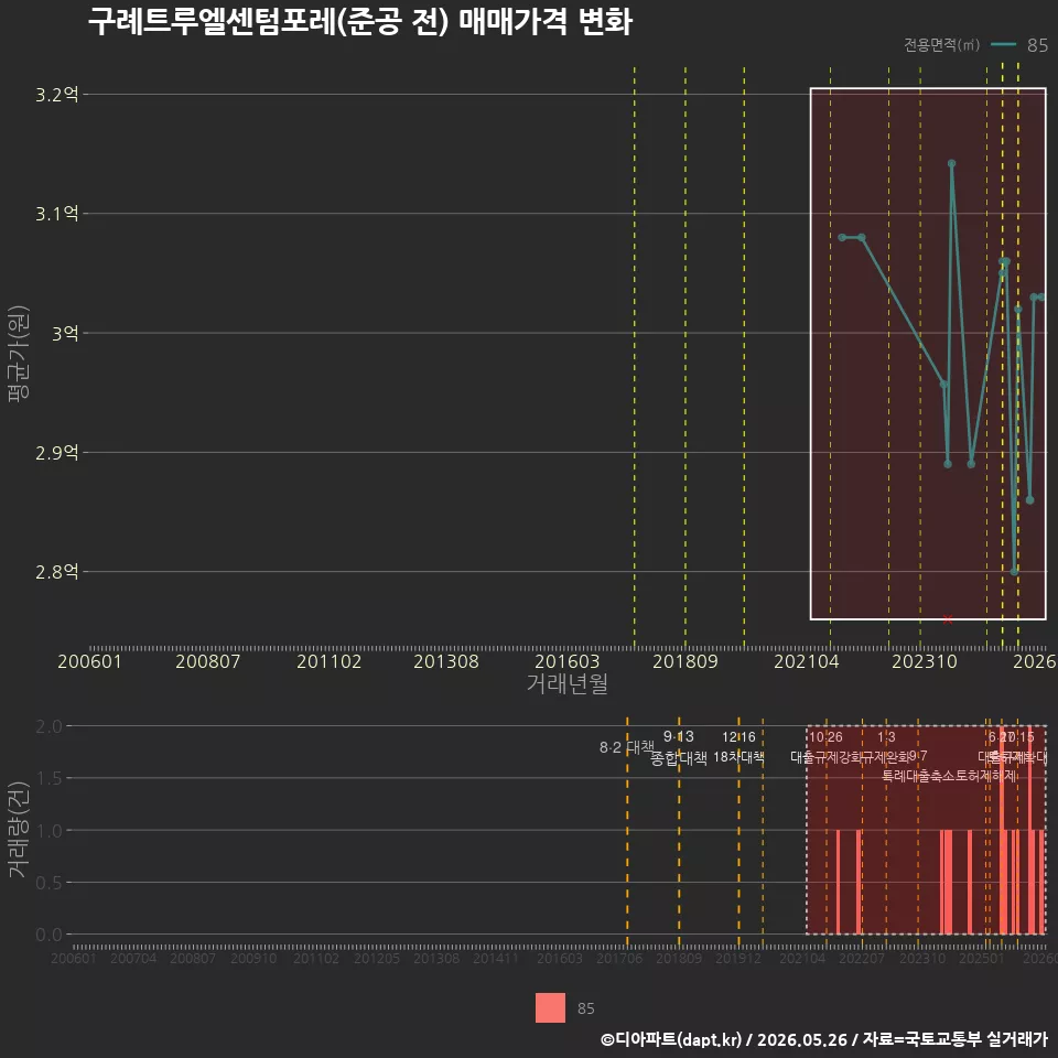 구례트루엘센텀포레(준공 전) 매매가격 변화