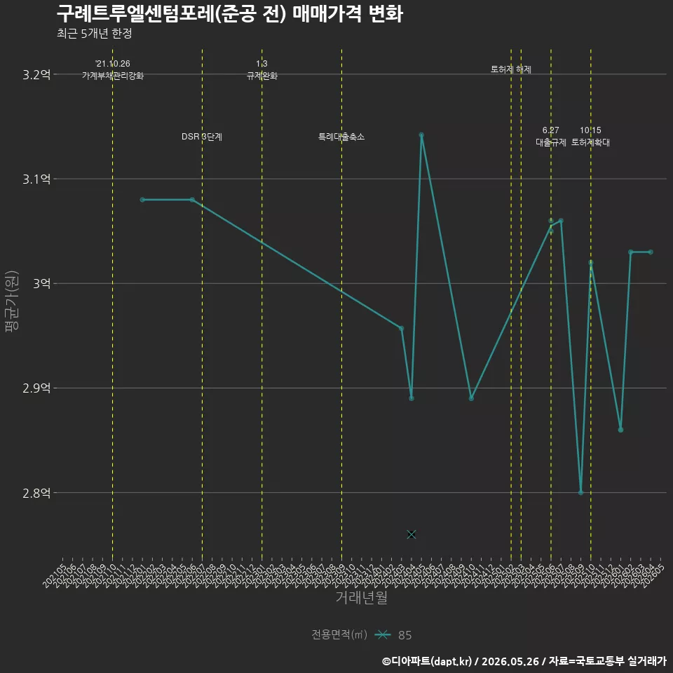 구례트루엘센텀포레(준공 전) 매매가격 변화