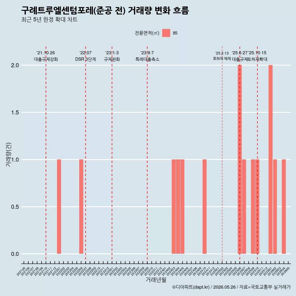 구례트루엘센텀포레(준공 전) 거래량 변화 흐름