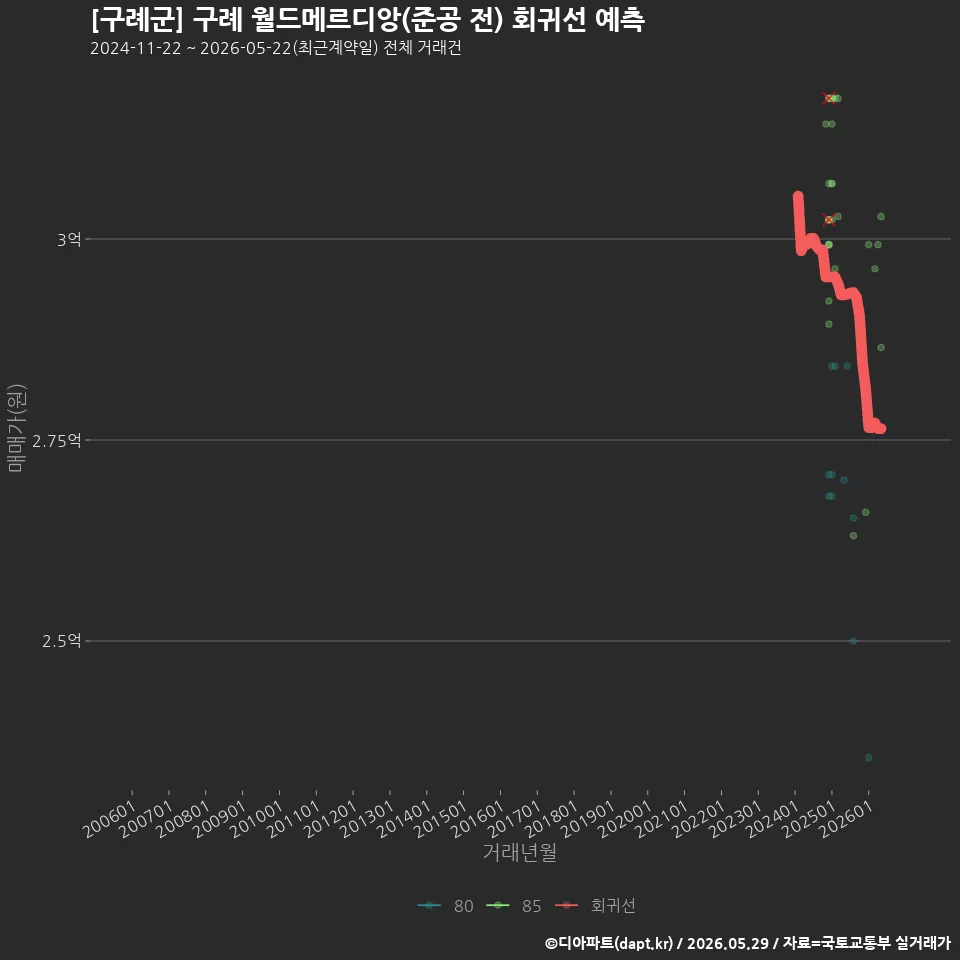 [구례군] 구례 월드메르디앙(준공 전) 회귀선 예측