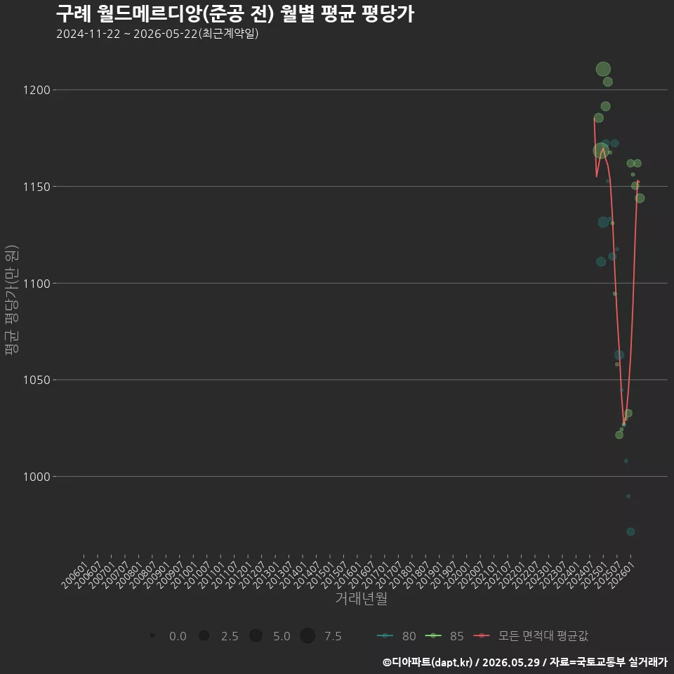 구례 월드메르디앙(준공 전) 월별 평균 평당가