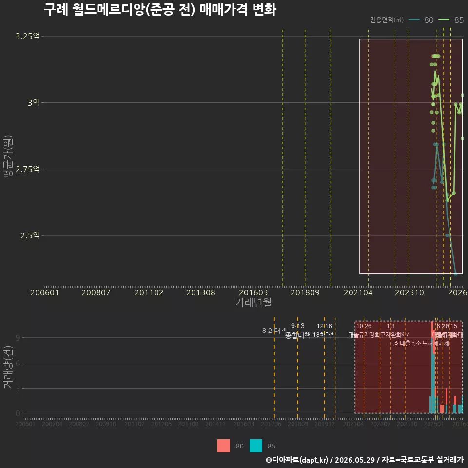 구례 월드메르디앙(준공 전) 매매가격 변화