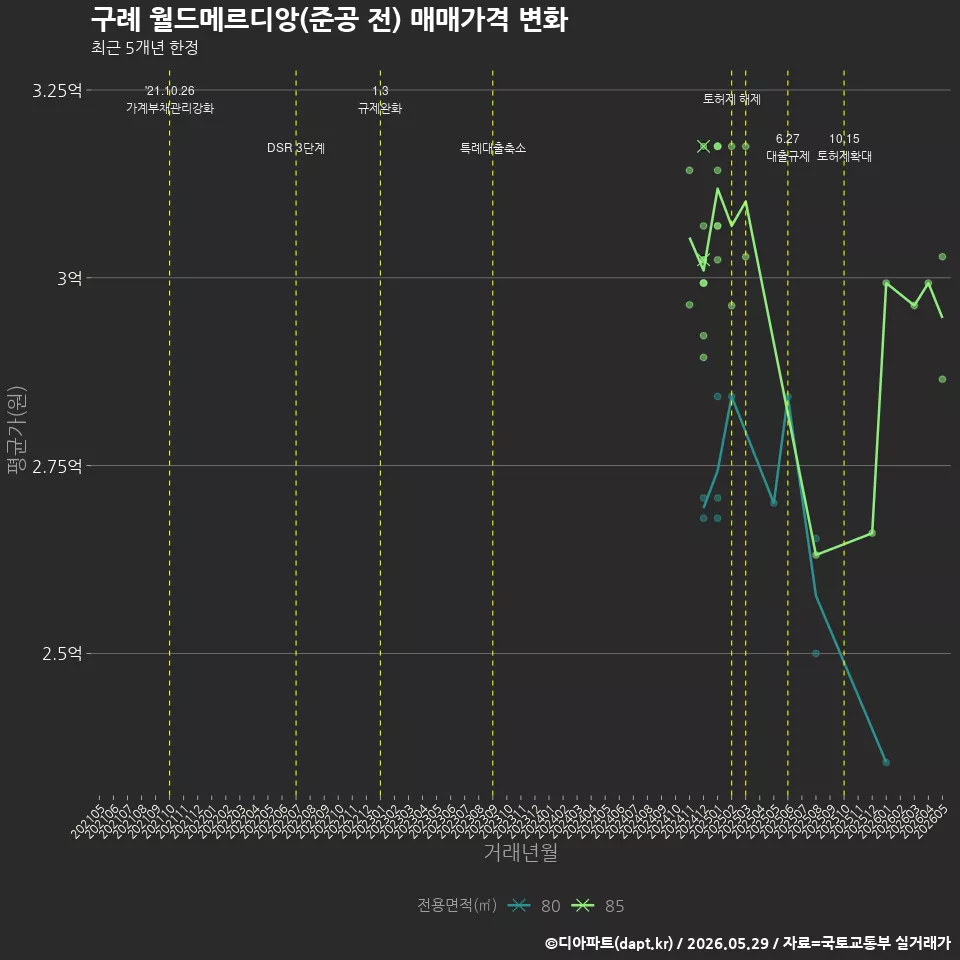 구례 월드메르디앙(준공 전) 매매가격 변화