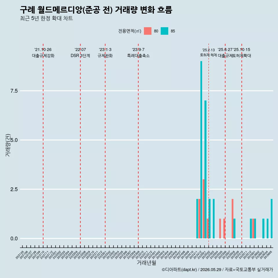 구례 월드메르디앙(준공 전) 거래량 변화 흐름