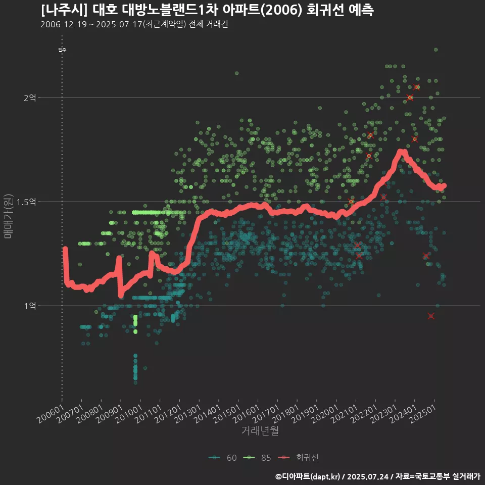 [나주시] 대호 대방노블랜드1차 아파트(2006) 회귀선 예측