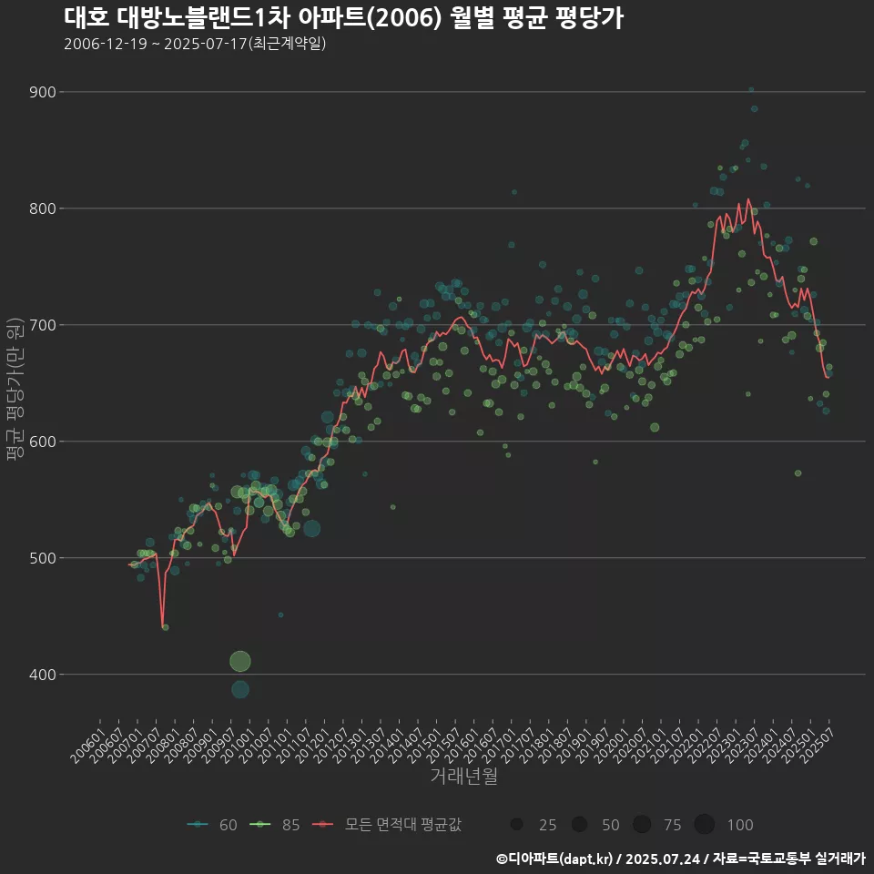 대호 대방노블랜드1차 아파트(2006) 월별 평균 평당가