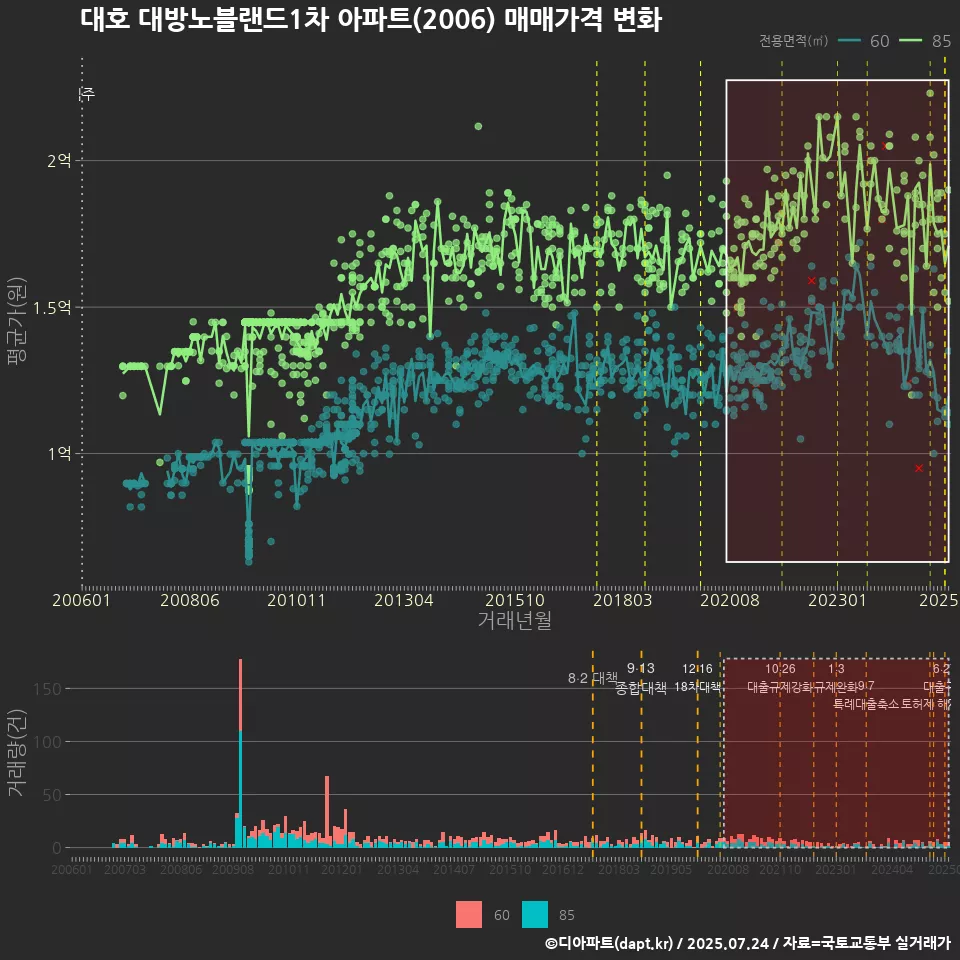 대호 대방노블랜드1차 아파트(2006) 매매가격 변화