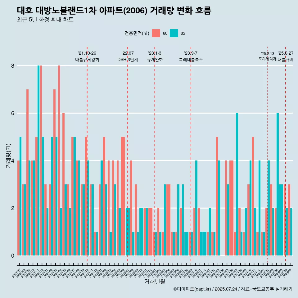 대호 대방노블랜드1차 아파트(2006) 거래량 변화 흐름