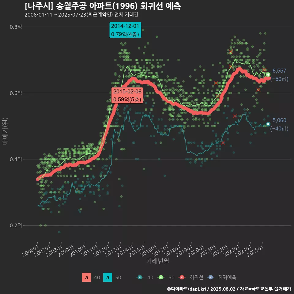 [나주시] 송월주공 아파트(1996) 회귀선 예측