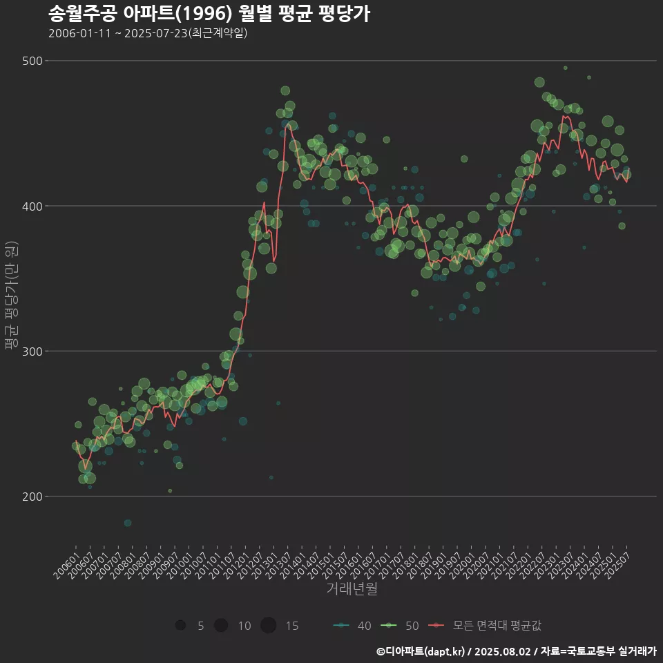 송월주공 아파트(1996) 월별 평균 평당가
