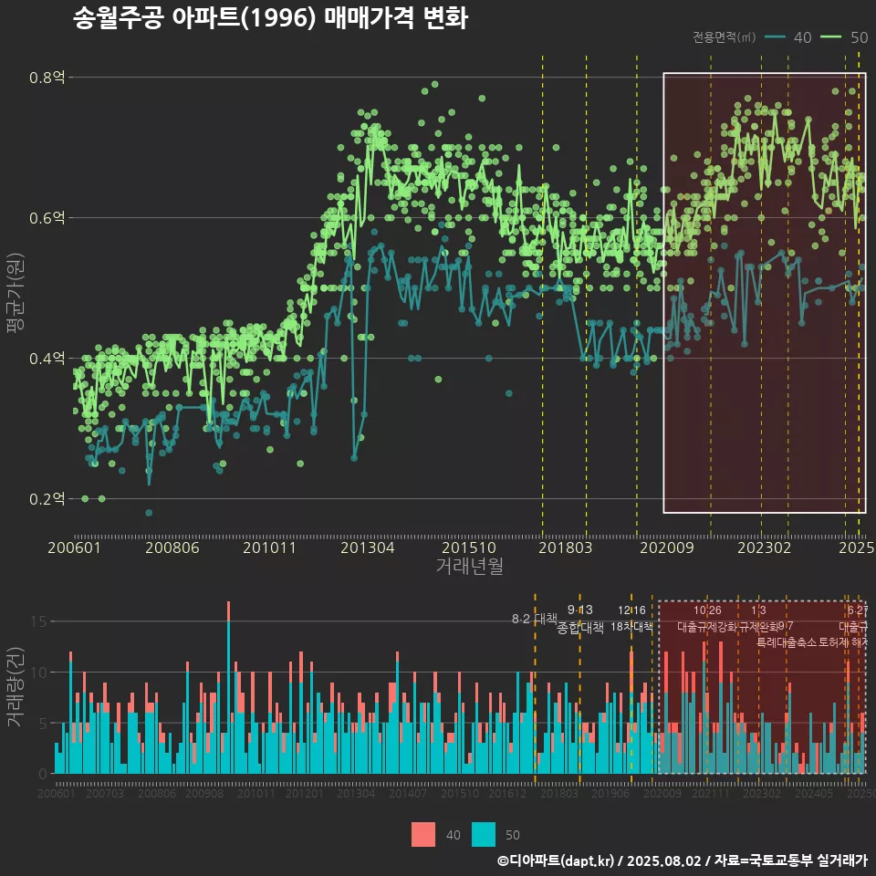 송월주공 아파트(1996) 매매가격 변화