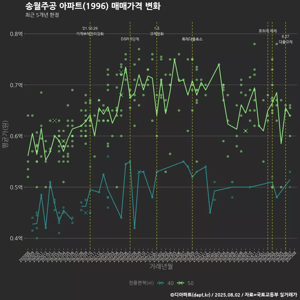 송월주공 아파트(1996) 매매가격 변화