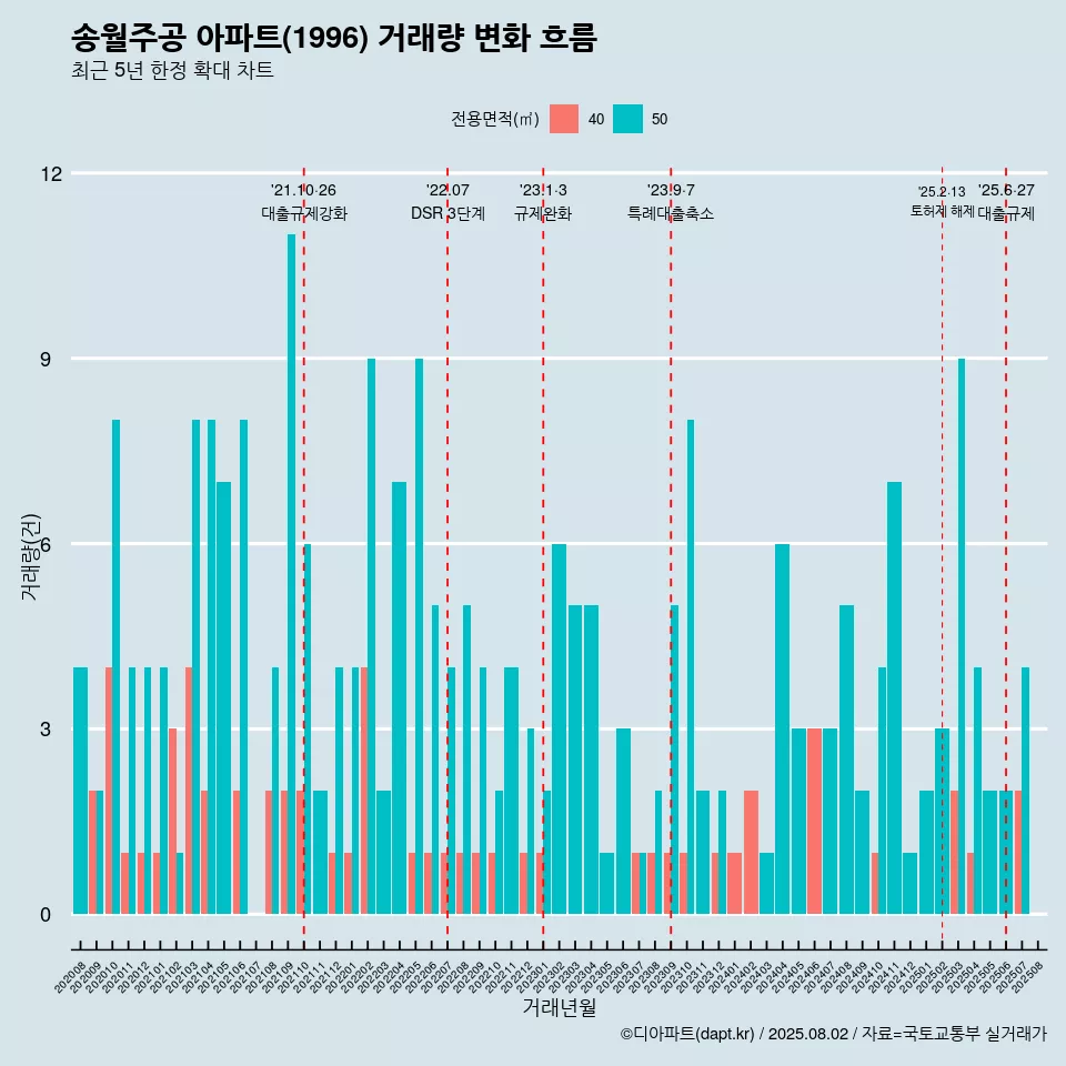 송월주공 아파트(1996) 거래량 변화 흐름