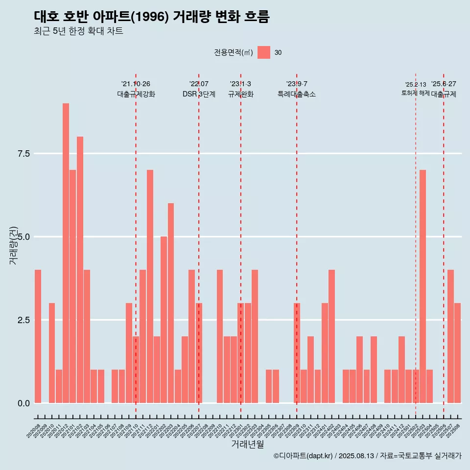 대호 호반 아파트(1996) 거래량 변화 흐름