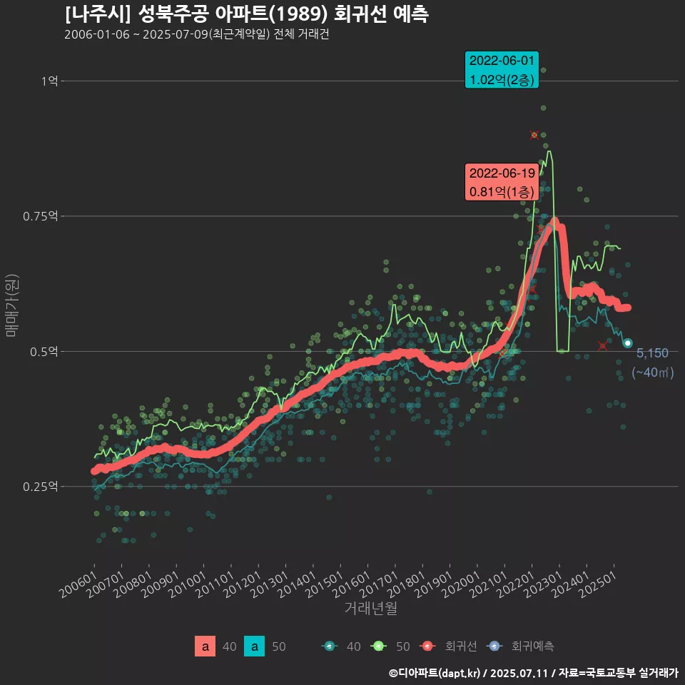 [나주시] 성북주공 아파트(1989) 회귀선 예측