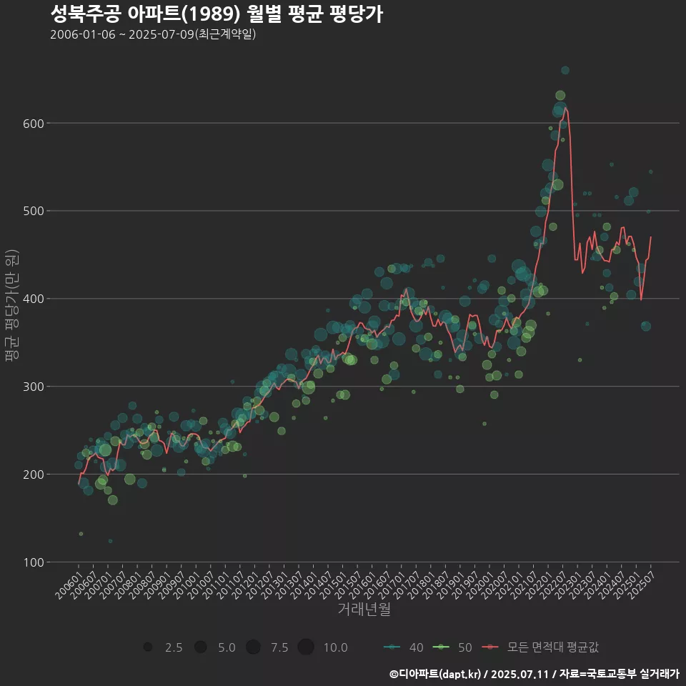 성북주공 아파트(1989) 월별 평균 평당가