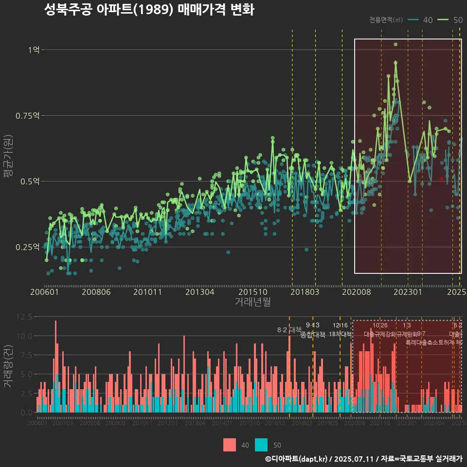 성북주공 아파트(1989) 매매가격 변화