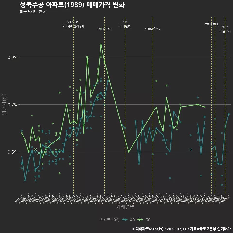 성북주공 아파트(1989) 매매가격 변화