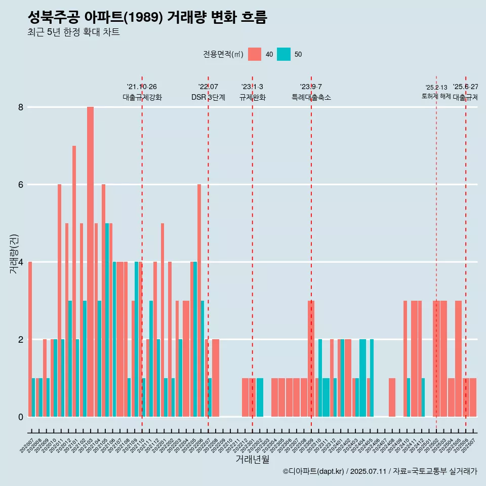 성북주공 아파트(1989) 거래량 변화 흐름