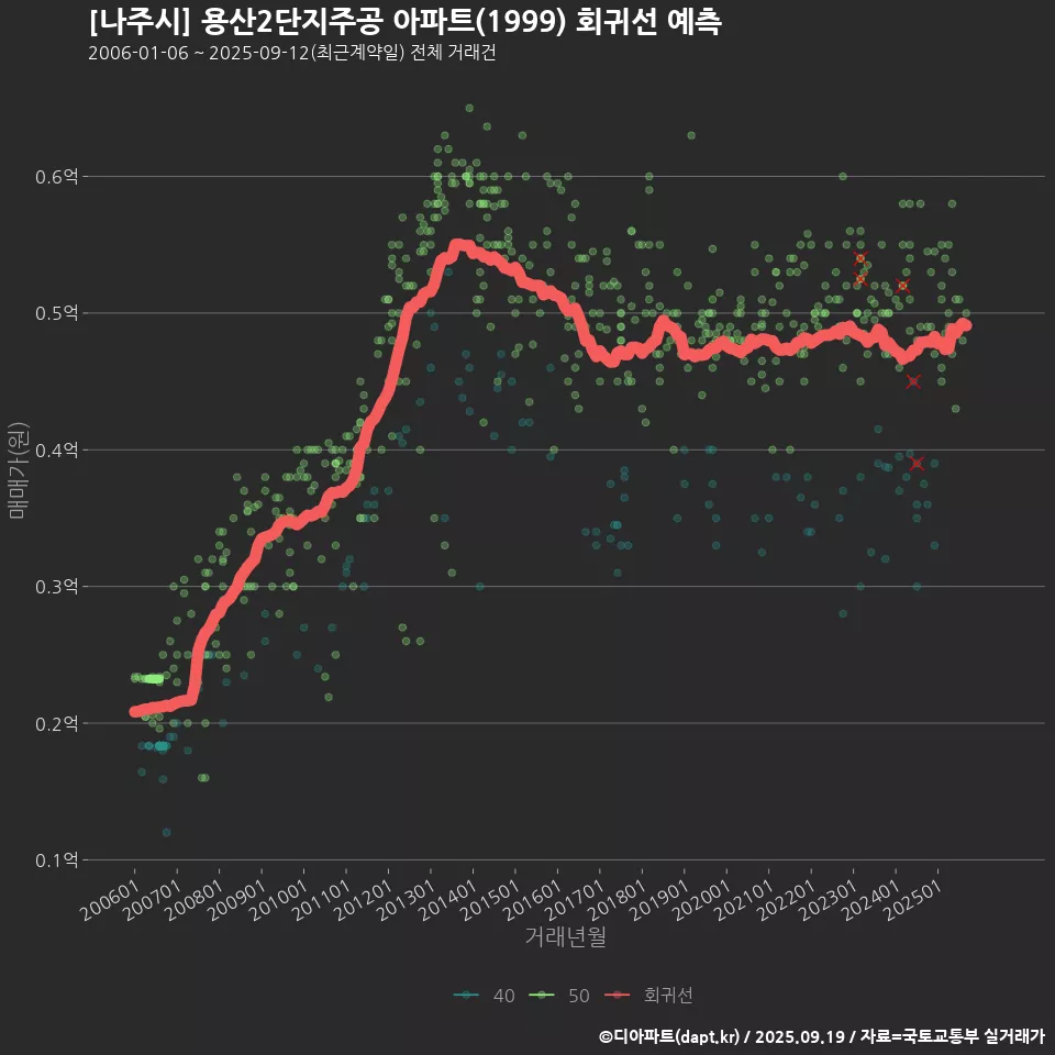 [나주시] 용산2단지주공 아파트(1999) 회귀선 예측