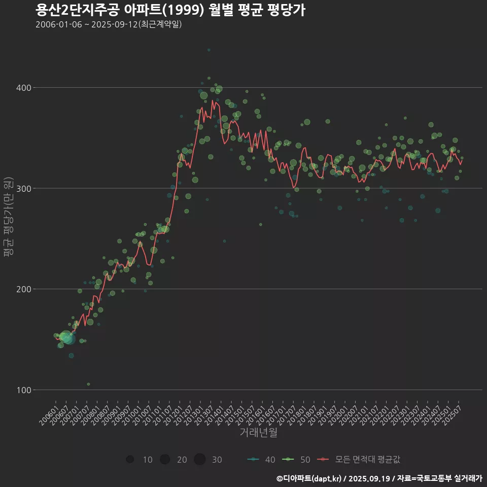 용산2단지주공 아파트(1999) 월별 평균 평당가